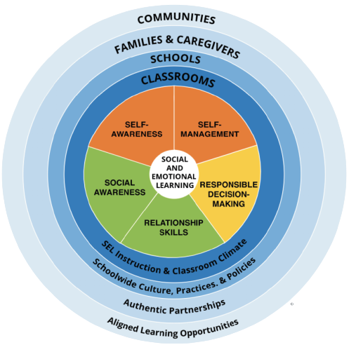 Social Emotional Learning Model from CASEL